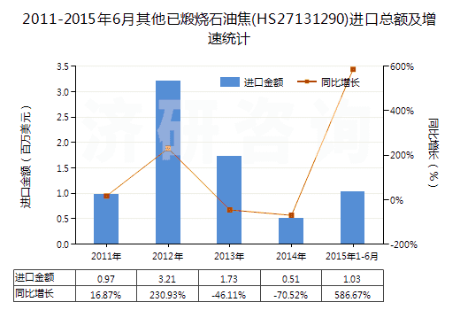 2011-2015年6月其他已煅燒石油焦(HS27131290)進口總額及增速統(tǒng)計 2011-2015年6月其他已煅燒石油焦(HS27131290)進口總額及增速統(tǒng)計